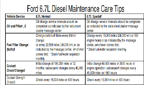 2020 Ford Diesel Maintenance Care Tips Free Download